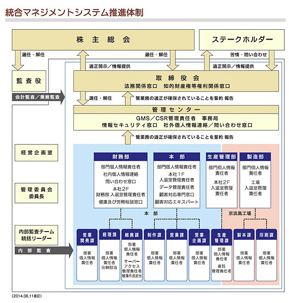 統合マネジメントシステム推進体制